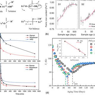 A Mechanism Proposed For The Magnetite Oxidation In Aqueous Acidic