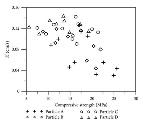 Correlation Between Compressive Strength And Water Permeability