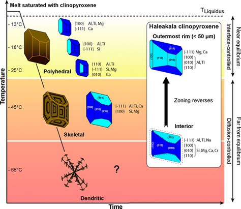 Crystal morphology and sector zoning in clinopyroxene obtained as a ...