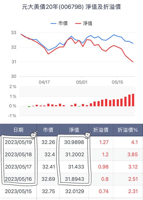 00679b 元大美債20年 我不喜歡太專注在看消息 （因｜cmoney 股市爆料同學會