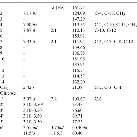 H And 13 C Nmr Spectral Data For Compound 6 Dmso D 6 Download