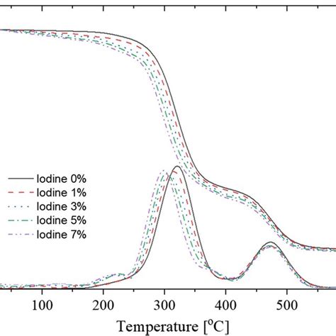 FTIR Spectra Of Pure PVC And PVC Doped By Different Concentrations Of