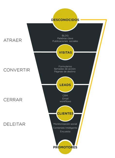 ¿qué Es El Inbound Marketing Y Para Qué Sirve Indexcol