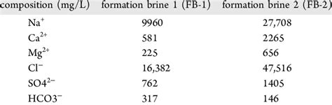 Composition of Formation Brine | Download Scientific Diagram