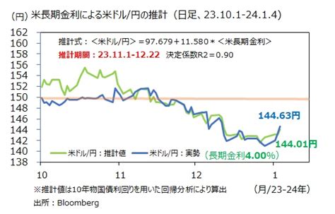 米長期金利、米ドル 円、年明け後の意外な展開｜マネースクエア