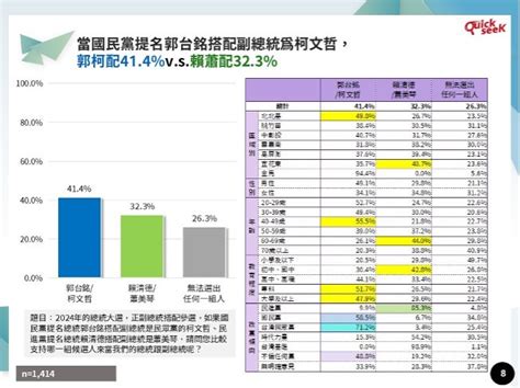 Quickseek民調》2024三腳督賴清德穩坐3成支持度 藍推郭台銘勝率大過侯友宜 風傳媒