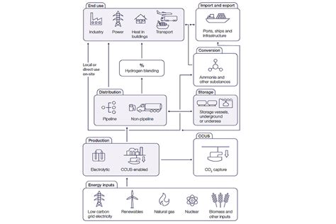 Uk Hydrogen Strategy Accessible Html Version Govuk