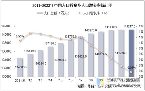 2022年中国人口总数、劳动人口数及人口性别、年龄、城乡结构分析华经情报网华经产业研究院