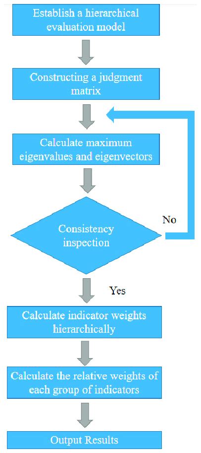 main calculation process   ahp method  scientific