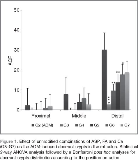 Figure 1 From Chemoprevention Of Colon Cancer In A Rat Carcinogenesis