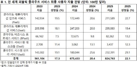 올 글로벌 퍼블릭 클라우드 시장 20 성장할 듯