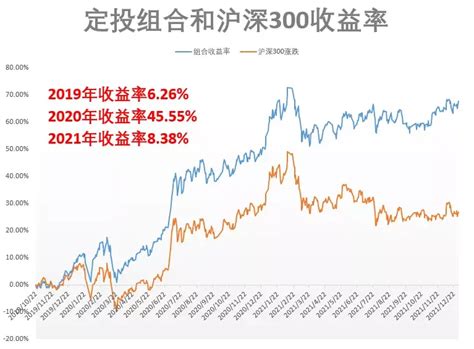 【定投君说基金】2021年定投总结 知乎