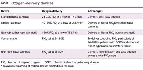 Table: Oxygen-delivery devices | Oxygen therapy, Oxygen, Critical care nursing