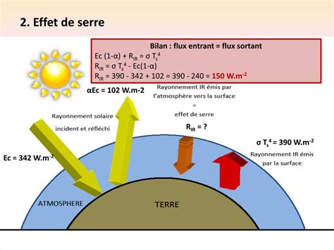 Ppt Td Atmosphere Bilan Radiatif Et Effet De Serre Powerpoint