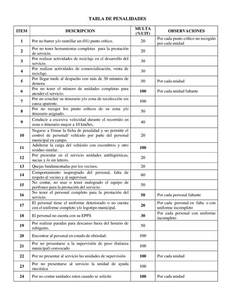 Tabla De Penalidades Modelo De Penalidad Tabla De Penalidades Item