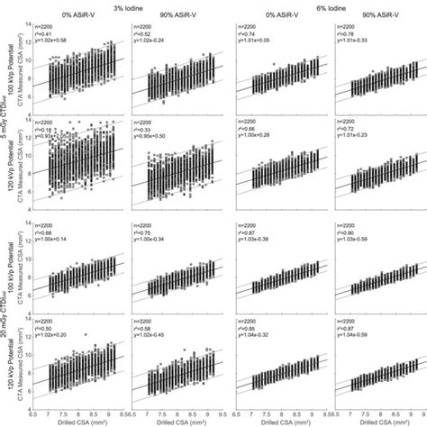 Linear Regression Analyses Between Cross Sectional Area Csa Download Scientific Diagram