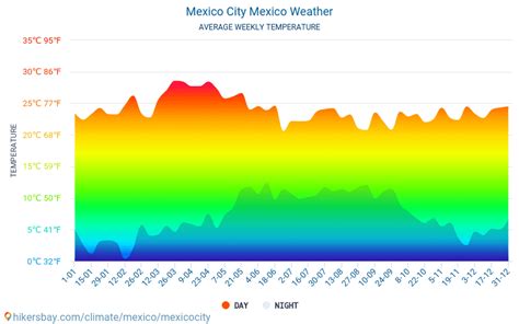 Data tables and charts monthly and yearly climate conditions in Mexico ...