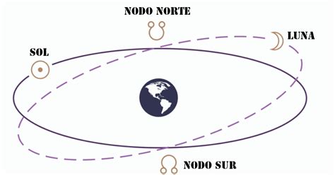 Astrologistas Qué son los Nodos Lunares en Astrología