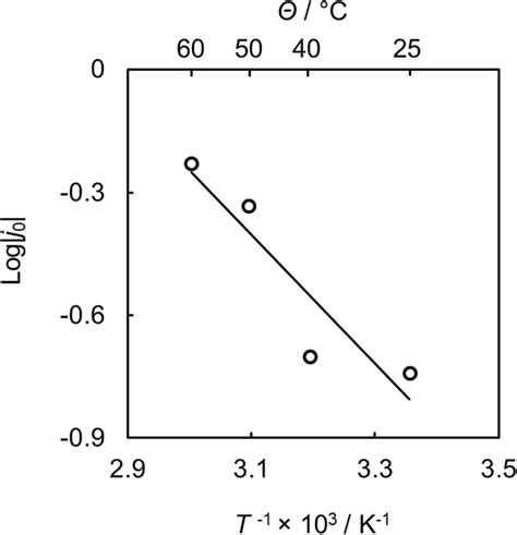 Exchange Current Density Vs Temperature And Activation Energy