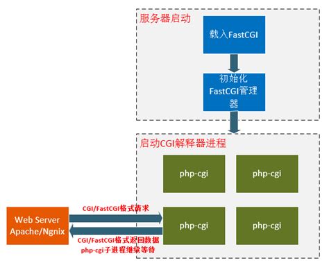 CGIFastCGIPHP CGI与PHP FPM的概念以及各个之间的关系 欢乐豆123 博客园