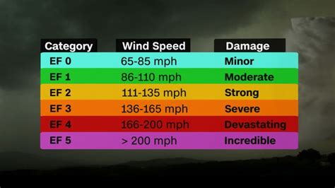 The Enhanced Fujita scale measures how strong tornadoes can get - WinkVibe