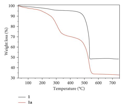 A The Pxrd Patterns Of 1 And Its Different Forms B Tga Curves Of 1 Download Scientific