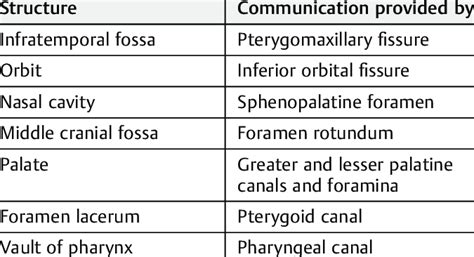 Communications of the pterygopalatine fossa to adjacent structures ...