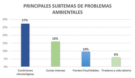 Temporada De Lluvias Qu Temas Se Abordan En Twitter Sobre El