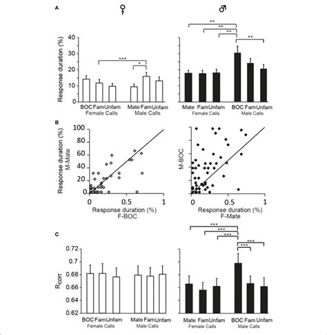 Sex Differences In The Temporal Features Of Call Evoked Responses Download Scientific