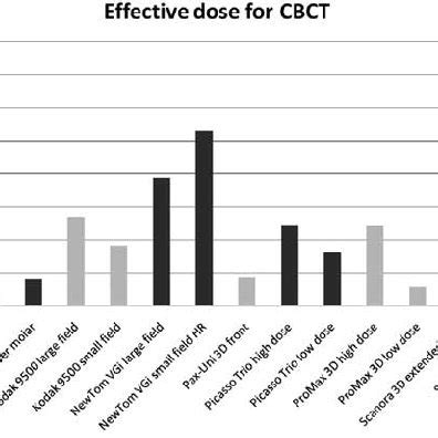 Radiation dose levels vary amongst and within CBCT devices, with the ...