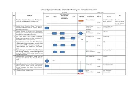 PDF Standar Operasional Prosedur Rekomendasi Pembangunan