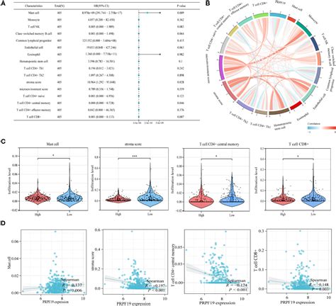 Frontiers Comprehensive Analysis Of Prpf Immune Infiltrates Dna