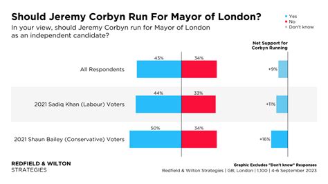 London Mayoral Election Voting Intention (4-6 September 2023 ...