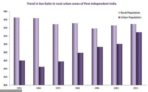 Population And Growth Trends Density Sex Ratio Literacy Tribes And Racial Groups In India