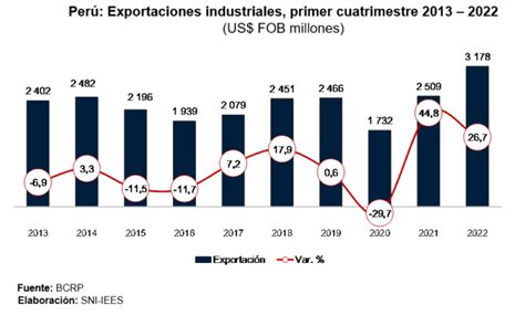 Sni Exportaciones Industriales Alcanzaron Su Mejor Primer Cuatrimestre