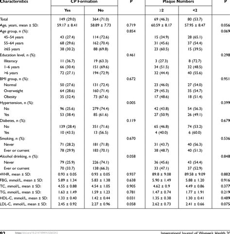 Univariable Analysis Of Associated Factors Of Cp Formation And Plaque