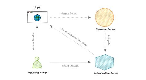 Oauth 20 And Openid Connect Oidc System Design