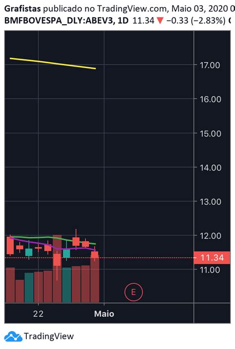 Identificando Gaps Para Bmfbovespa Abev Por Grafistas Tradingview