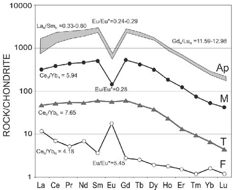 Chondrite C1 Normalized REE Patterns Of Apatite Crystals From