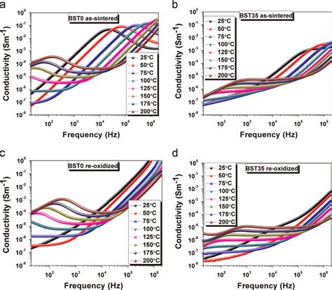 Dependence Of Conductivity Vs Frequency For The As Sintered A B And