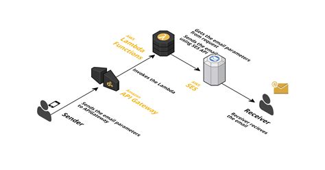 GitHub Lakshmantgld Aws Ses Serverless Example AWS SES Example In