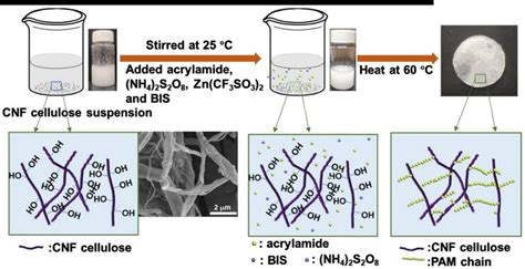 Schematic of the synthesis route to form solid-state electrolytes by... | Download Scientific ...