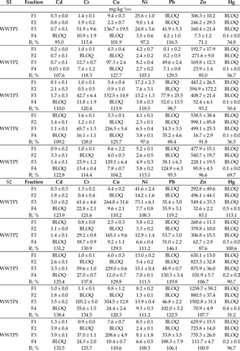 Heavy Metal Concentrations In Individual Fractions Of The Sewage Sludge