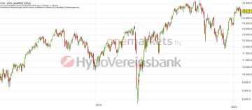 Tagesausblick für 22 03 DAX nimmt nächste Hürde Fed Entscheidung im