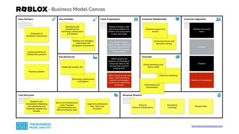 Business Model Canvas Examples - Buiness Model Example List