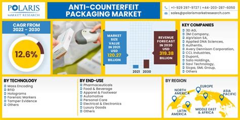 Anti Counterfeit Packaging Market Scope Trends Estimates