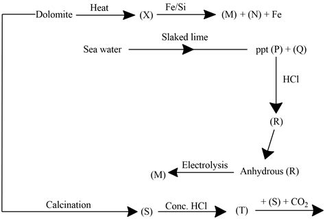 The First Ionization Enthalpy Of Magnesium Is Lower Than The First