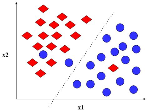 1 Example Of A Binary Classification For A Dummy Dataset With Two