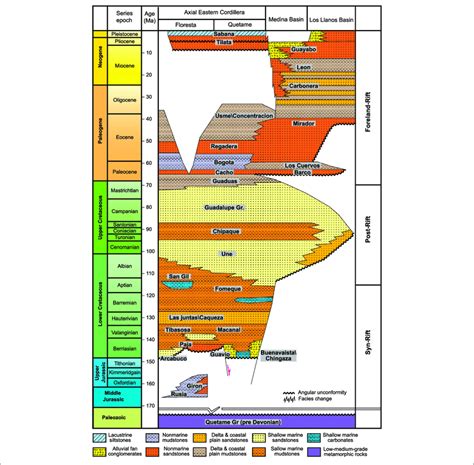 Stratigraphic Column Of The Eastern Part Of Eastern Cordillera