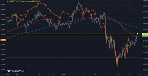 USD JPY Clips 135 00 Again Underpinned By Bond Yields Bounce Forexlive